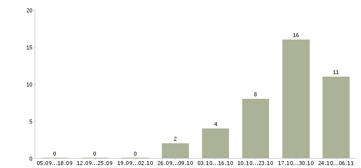 Работа менеджер по продаже банковских продуктов в Рязани - Число вакансий в Рязани по специальности менеджер по продаже банковских продуктов за 2 месяца