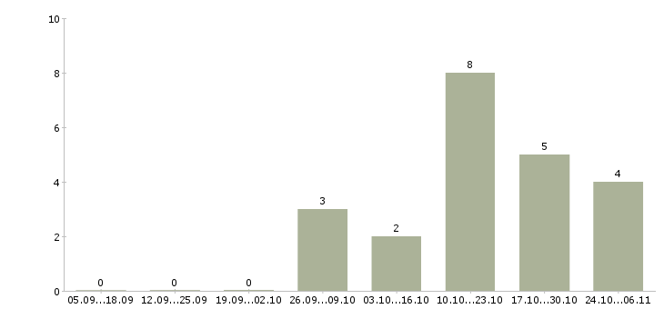 Работа менеджер по маркетингу и pr в Самаре - Число вакансий в Самаре по специальности менеджер по маркетингу и pr за 2 месяца