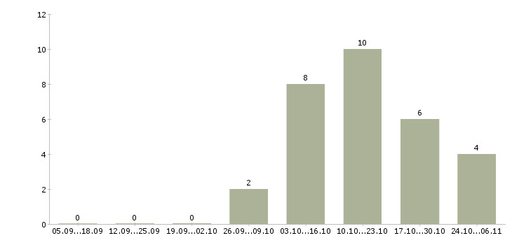 Работа руководитель розничного отдела продаж в Самаре - Число вакансий в Самаре по специальности руководитель розничного отдела продаж за 2 месяца