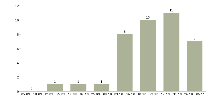 Работа специалист по интернет маркетингу в Самаре - Число вакансий в Самаре по специальности специалист по интернет маркетингу за 2 месяца