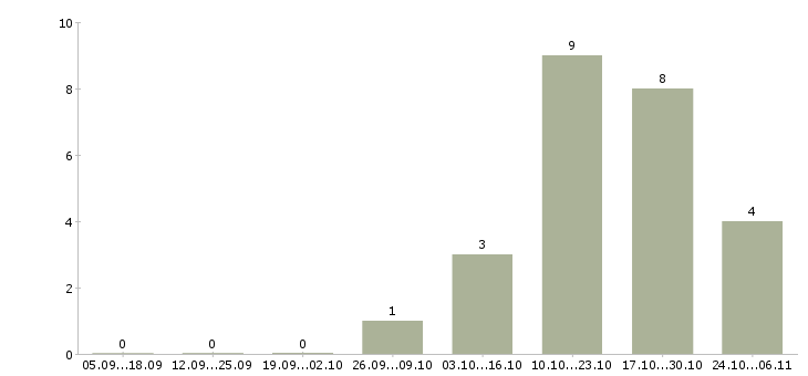 Работа менеджер отдела персонала в Саранске - Число вакансий в Саранске по специальности менеджер отдела персонала за 2 месяца