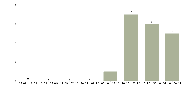 Работа менеджер торговой сети в Саранске - Число вакансий в Саранске по специальности менеджер торговой сети за 2 месяца