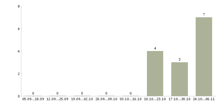 Работа водитель штабелера вахта в Саратове - Число вакансий в Саратове по специальности водитель штабелера вахта за 2 месяца