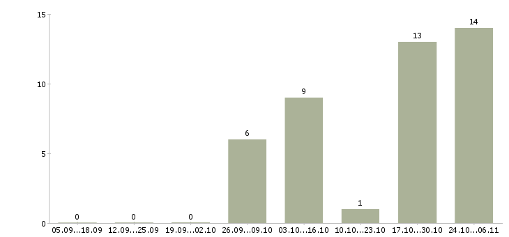Работа водитель категории e в Смоленске - Число вакансий в Смоленске по специальности водитель категории e за 2 месяца