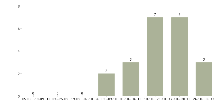 Работа менеджер по оформлению документов в Сыктывкаре - Число вакансий в Сыктывкаре по специальности менеджер по оформлению документов за 2 месяца