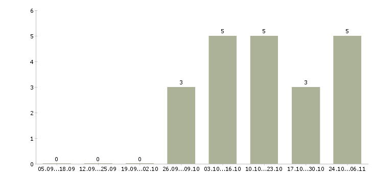 Работа javascript разработчик в Твери - Число вакансий в Твери по специальности javascript разработчик за 2 месяца