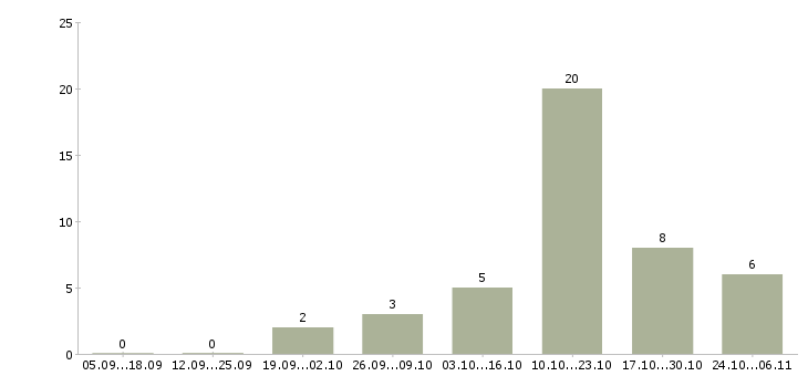 Работа активные продавцы в Тольятти - Число вакансий в Тольятти по специальности активные продавцы за 2 месяца