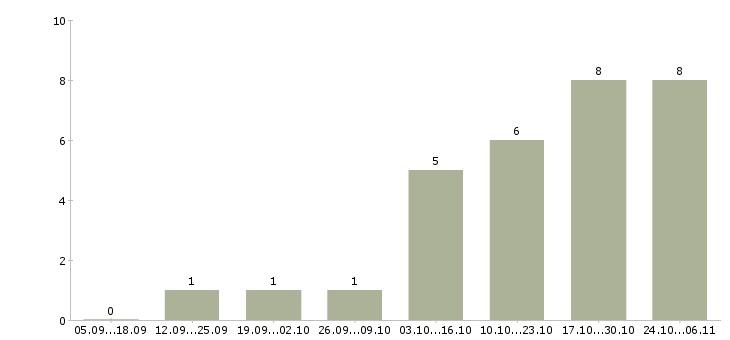 Работа менеджер по продвижению бренда в Туле - Число вакансий в Туле по специальности менеджер по продвижению бренда за 2 месяца