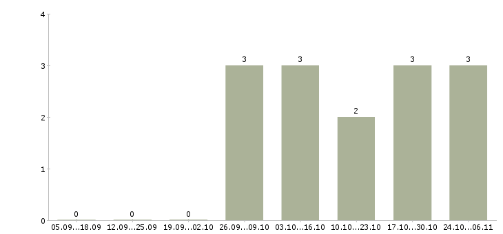 Работа менеджер продаж в2в в Туле - Число вакансий в Туле по специальности менеджер продаж в2в за 2 месяца