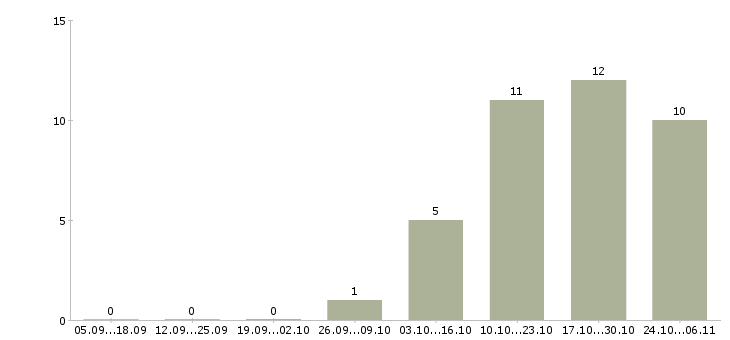 Работа менеджер онлайн продаж в Тюмени - Число вакансий в Тюмени по специальности менеджер онлайн продаж за 2 месяца