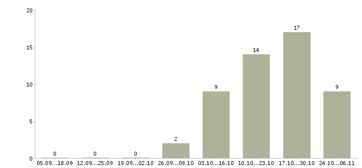 Работа активным пенсионерам в Уфе - Число вакансий в Уфе по специальности активным пенсионерам за 2 месяца