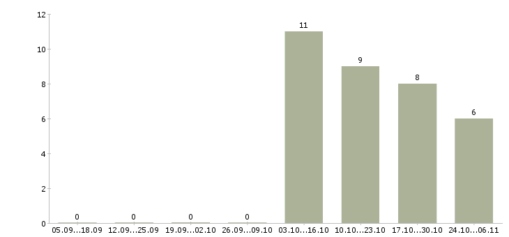 Работа инженер гсм в Уфе - Число вакансий в Уфе по специальности инженер гсм за 2 месяца