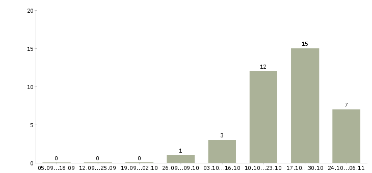 Работа продавец мобильных аксессуаров в Уфе - Число вакансий в Уфе по специальности продавец мобильных аксессуаров за 2 месяца