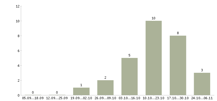 Работа специалист интернет рекламы в Хабаровске - Число вакансий в Хабаровске по специальности специалист интернет рекламы за 2 месяца