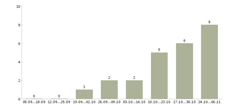 Работа специалист по технической поддержке пользователей в Челябинске - Число вакансий в Челябинске по специальности специалист по технической поддержке пользователей за 2 месяца