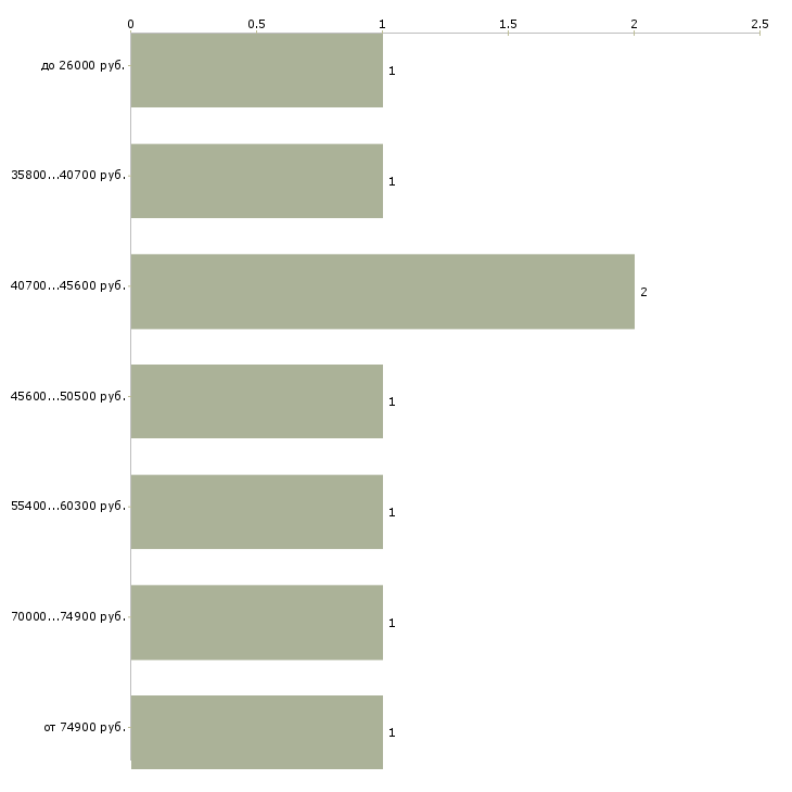 Найти работу агент прямых продаж Санкт-петербург - График распределения вакансий «агент прямых продаж» по зарплате