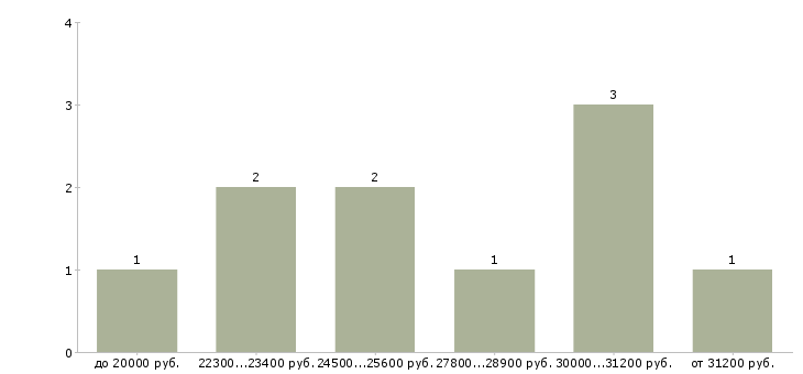 Найти работу менеджер по размещению рекламы в Ижевске - График распределения вакансий «менеджер по размещению рекламы» по зарплате