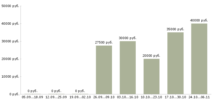 Вакансии агент прямых продаж в Новосибирске - Медиана зарплат агент прямых продаж в Новосибирске за 2 месяца