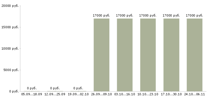 Вакансии администратор кассы в Липецке - Медиана зарплат администратор кассы в Липецке за 2 месяца