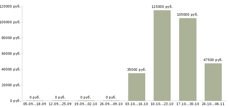 Вакансии архитектор решений в Красноярске - Медиана зарплат архитектор решений в Красноярске за 2 месяца