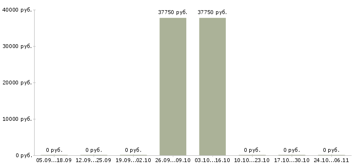 Вакансии ведущий кредитный специалист в Владивостоке - Медиана зарплат ведущий кредитный специалист в Владивостоке за 2 месяца