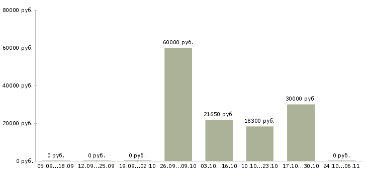 Вакансии ведущий специалист технического отдела Нижний новгород - Медиана зарплат ведущий специалист технического отдела Нижний новгород за 2 месяца