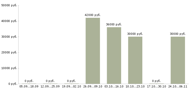 Вакансии водитель c автомобилем в Челябинске - Медиана зарплат водитель c автомобилем в Челябинске за 2 месяца