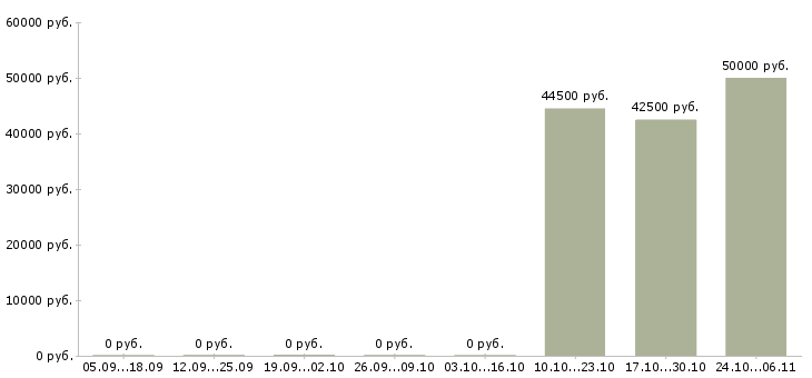 Вакансии водитель автомобиля категории е в Воронеже - Медиана зарплат водитель автомобиля категории е в Воронеже за 2 месяца