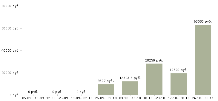 Вакансии водитель автомобиля категории е в Оренбурге - Медиана зарплат водитель автомобиля категории е в Оренбурге за 2 месяца