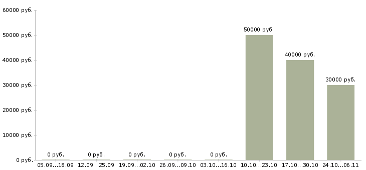Вакансии грузчик бытовой техники в Владимире - Медиана зарплат грузчик бытовой техники в Владимире за 2 месяца
