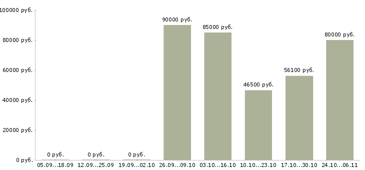 Вакансии грузчик вахтовым методом в Барнауле - Медиана зарплат грузчик вахтовым методом в Барнауле за 2 месяца