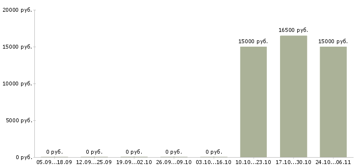 Вакансии директор региональной компании Хакасия - Медиана зарплат директор региональной компании Хакасия за 2 месяца