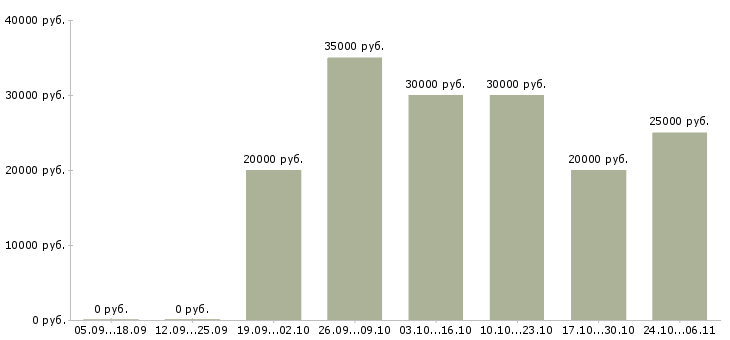 Вакансии дополнительная подработка в Барнауле - Медиана зарплат дополнительная подработка в Барнауле за 2 месяца