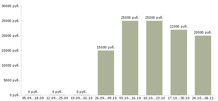 Вакансии дополнительная подработка в Коломне - Медиана зарплат дополнительная подработка в Коломне за 2 месяца