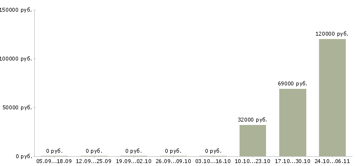Вакансии инженер по внедрению в Липецке - Медиана зарплат инженер по внедрению в Липецке за 2 месяца