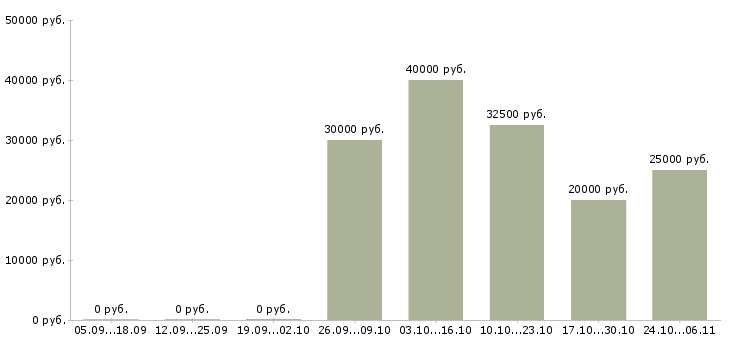 Вакансии инструктор танцевальных направлений в Москве - Медиана зарплат инструктор танцевальных направлений в Москве за 2 месяца