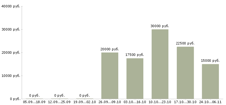 Вакансии интересная на дому Йошкар-ола - Медиана зарплат интересная на дому Йошкар-ола за 2 месяца