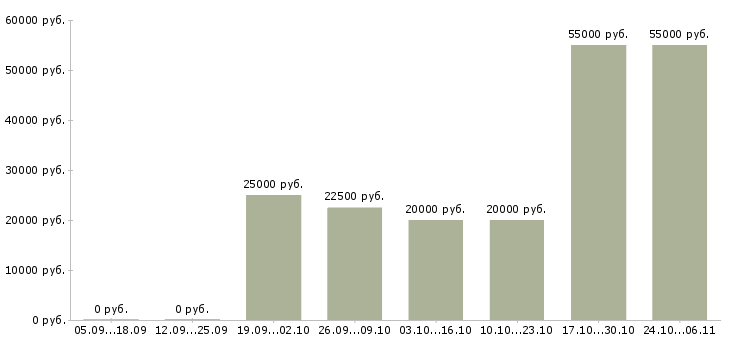 Вакансии компания набирает сотрудников в Кургане - Медиана зарплат компания набирает сотрудников в Кургане за 2 месяца