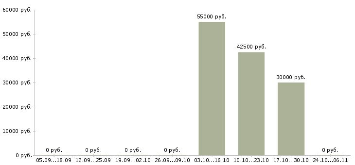 Вакансии комплектовщик на вахту с питанием в Дмитрове - Медиана зарплат комплектовщик на вахту с питанием в Дмитрове за 2 месяца