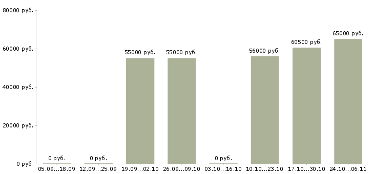 Вакансии комплектовщик одежды в Серпухове - Медиана зарплат комплектовщик одежды в Серпухове за 2 месяца