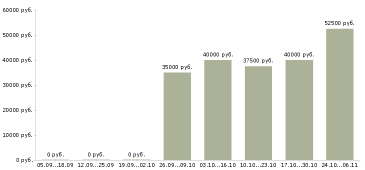 Вакансии конструктор мебельного производства Санкт-петербург - Медиана зарплат конструктор мебельного производства Санкт-петербург за 2 месяца