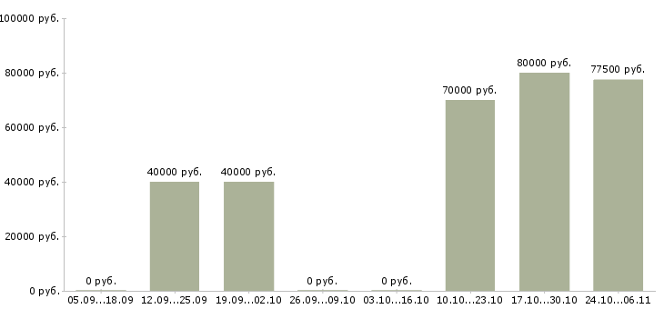 Вакансии конструктор рэа в Москве - Медиана зарплат конструктор рэа в Москве за 2 месяца