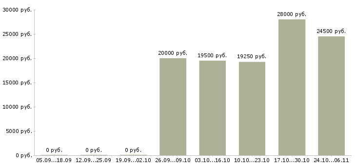 Вакансии консультант для работы удаленно в Самаре - Медиана зарплат консультант для работы удаленно в Самаре за 2 месяца