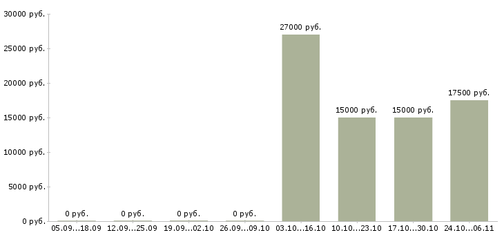 Вакансии корпоративный тренер в Оренбурге - Медиана зарплат корпоративный тренер в Оренбурге за 2 месяца