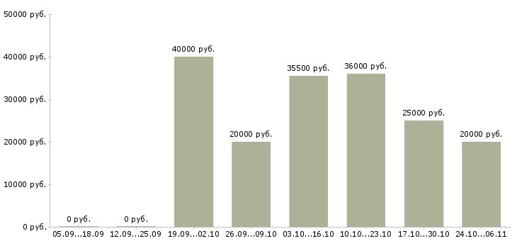 Вакансии корпоративный тренер в Тюмени - Медиана зарплат корпоративный тренер в Тюмени за 2 месяца