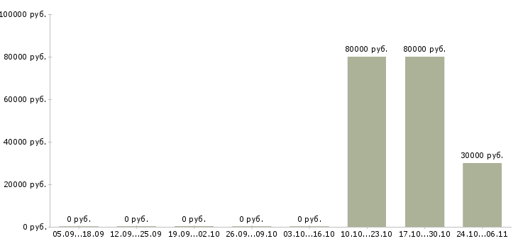 Вакансии менеджер ит проектов в Казани - Медиана зарплат менеджер ит проектов в Казани за 2 месяца