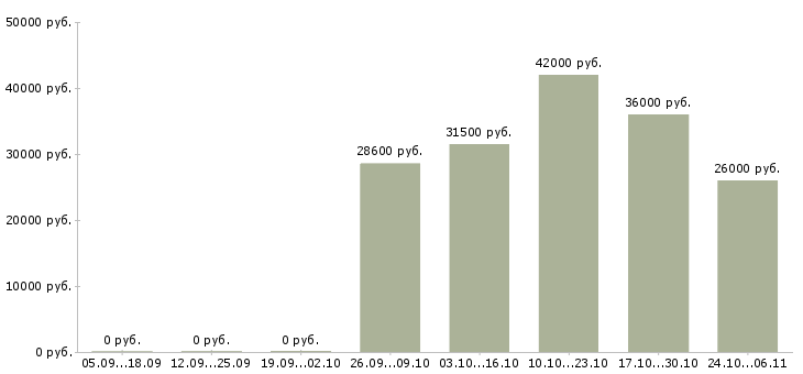Вакансии менеджер касс в Дзержинске - Медиана зарплат менеджер касс в Дзержинске за 2 месяца