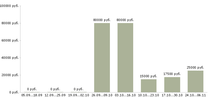 Вакансии менеджер контакт центра в Рязани - Медиана зарплат менеджер контакт центра в Рязани за 2 месяца