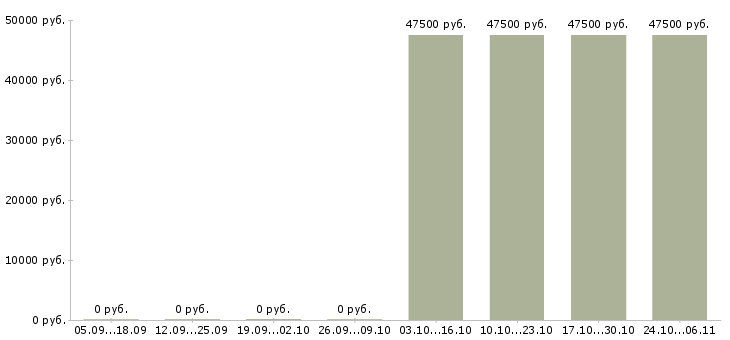 Вакансии менеджер контакт центра в Сыктывкаре - Медиана зарплат менеджер контакт центра в Сыктывкаре за 2 месяца