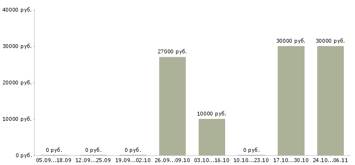 Вакансии менеджер оптового отдела в Перми - Медиана зарплат менеджер оптового отдела в Перми за 2 месяца
